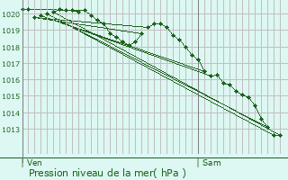 Graphe de la pression atmosphrique prvue pour Plumliau