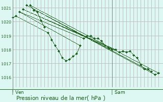 Graphe de la pression atmosphrique prvue pour Alrance