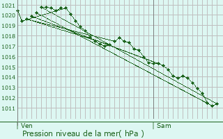 Graphe de la pression atmosphrique prvue pour Cuhon