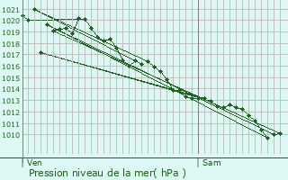 Graphe de la pression atmosphrique prvue pour Lourdios-Ichre