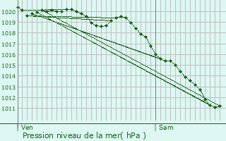 Graphe de la pression atmosphrique prvue pour Landerneau