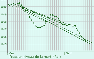 Graphe de la pression atmosphrique prvue pour Montirat