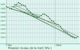Graphe de la pression atmosphrique prvue pour Igny
