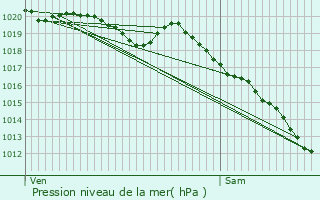 Graphe de la pression atmosphrique prvue pour Caurel