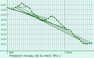 Graphe de la pression atmosphrique prvue pour Suresnes