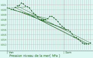 Graphe de la pression atmosphrique prvue pour Garches