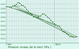 Graphe de la pression atmosphrique prvue pour Conflans-Sainte-Honorine