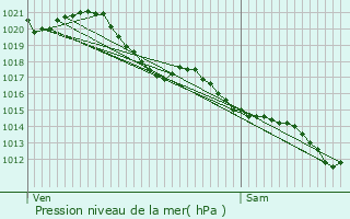 Graphe de la pression atmosphrique prvue pour Saint-Avaugourd-des-Landes