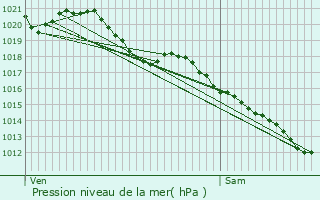 Graphe de la pression atmosphrique prvue pour Saunay