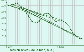 Graphe de la pression atmosphrique prvue pour Tauriac