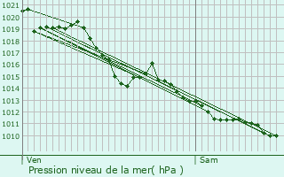 Graphe de la pression atmosphrique prvue pour Cambo-les-Bains