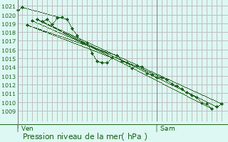 Graphe de la pression atmosphrique prvue pour Aincille