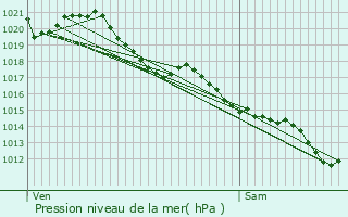 Graphe de la pression atmosphrique prvue pour Raumur