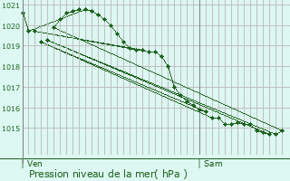 Graphe de la pression atmosphrique prvue pour Mers-les-Bains