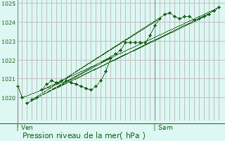 Graphe de la pression atmosphrique prvue pour Fouesnant