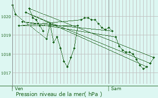 Graphe de la pression atmosphrique prvue pour Lajoux