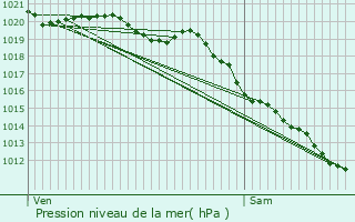 Graphe de la pression atmosphrique prvue pour Plouhinec