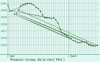 Graphe de la pression atmosphrique prvue pour Dieppe