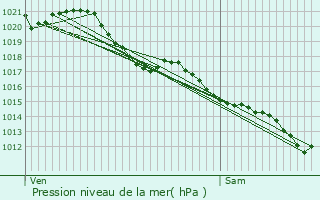 Graphe de la pression atmosphrique prvue pour Les Clouzeaux