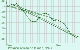 Graphe de la pression atmosphrique prvue pour Launaguet