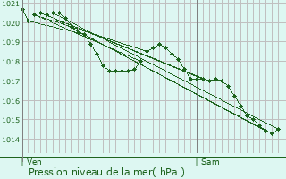 Graphe de la pression atmosphrique prvue pour Razengues