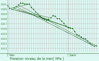 Graphe de la pression atmosphrique prvue pour Le Poislay