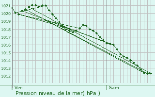 Graphe de la pression atmosphrique prvue pour Douy