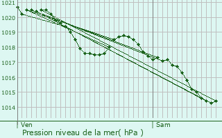 Graphe de la pression atmosphrique prvue pour Avensac