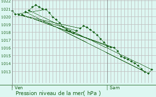 Graphe de la pression atmosphrique prvue pour Happonvilliers