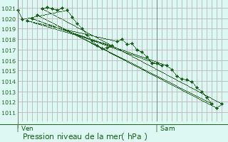 Graphe de la pression atmosphrique prvue pour Candes-Saint-Martin