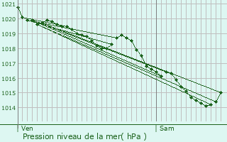 Graphe de la pression atmosphrique prvue pour La Teste-de-Buch