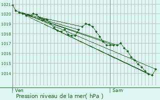 Graphe de la pression atmosphrique prvue pour Canjan