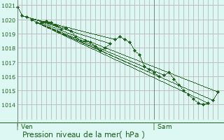 Graphe de la pression atmosphrique prvue pour Parentis-en-Born