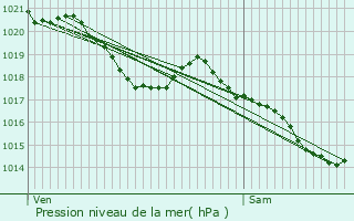 Graphe de la pression atmosphrique prvue pour Mouchs