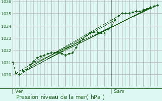 Graphe de la pression atmosphrique prvue pour Goulien