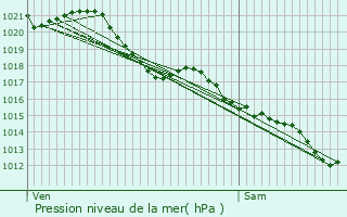 Graphe de la pression atmosphrique prvue pour Les Lucs-sur-Boulogne