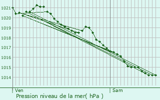 Graphe de la pression atmosphrique prvue pour Saint-Aubin-ls-Elbeuf