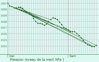 Graphe de la pression atmosphrique prvue pour Saint-Pierre-du-Mont