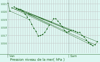 Graphe de la pression atmosphrique prvue pour Les Cammazes