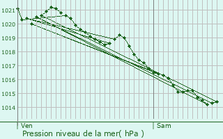 Graphe de la pression atmosphrique prvue pour Dville-ls-Rouen