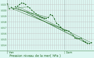 Graphe de la pression atmosphrique prvue pour Grand-Couronne