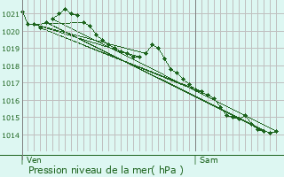 Graphe de la pression atmosphrique prvue pour Saint-tienne-du-Rouvray