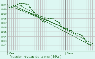 Graphe de la pression atmosphrique prvue pour Remouill