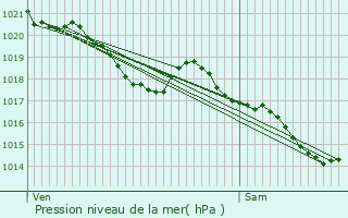 Graphe de la pression atmosphrique prvue pour Bascous