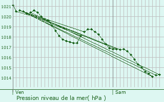 Graphe de la pression atmosphrique prvue pour Eauze