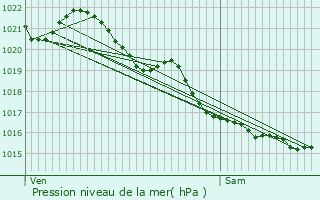 Graphe de la pression atmosphrique prvue pour La Cambe