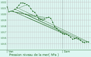 Graphe de la pression atmosphrique prvue pour Vaux-sur-Seulles