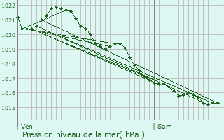 Graphe de la pression atmosphrique prvue pour Douvres-la-Dlivrande