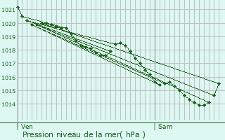 Graphe de la pression atmosphrique prvue pour Saint-Vincent-de-Tyrosse