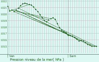 Graphe de la pression atmosphrique prvue pour Pont-l